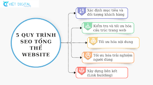 Quy trình Seo tổng thể website 5 bước mới nhất 2024 ⭐