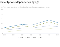 Demographics Of Mobile Device Ownership And Adoption In The