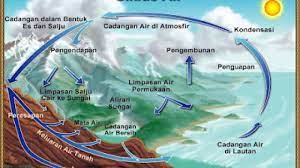 Hujan jenis ini juga melalui sebuah proses yang nantinya disebut sebagai hujan orografis. 4 Proses Terjadinya Hujan Secara Singkat Gambar Video Ilmugeografi Com