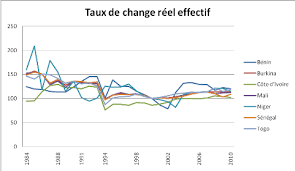 Taux de change et tableau croisé euro. Memoire Online Fondamentaux Du Taux De Change Reel Et Mesalignements Du Franc Cfa Dans L Uemoa Kwami Ossadzifo Wonyra
