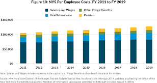 Nys Trends During The Cuomo Administration Cbcny