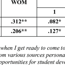 Find 59 ways to say interesting, along with antonyms, related words, and example sentences at thesaurus.com, the world's most trusted free thesaurus. Intercorrelations Of Students And Teachers Satisfaction With Download Scientific Diagram
