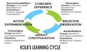 Kolb S Learning Cycle Experiential Learning Learning Theory Workplace Learning