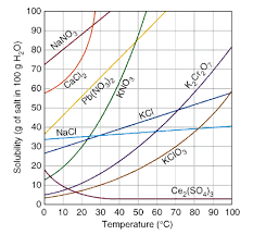 The solubility is given in grams of the solid that will dissolve in 100 grams of water. What Are Solubility Curves Socratic