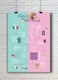 gelato vs ice cream infographic on behance gelato vs ice cream infographic gelato