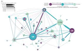 The indirect costs of corporate tax avoidance exacerbate cross-country  inequality
