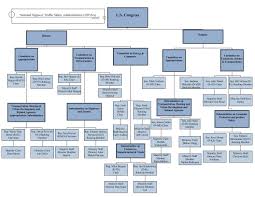 Congressional Process Us Department Of Transportation