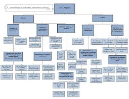 Congressional Process Us Department Of Transportation