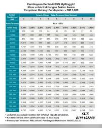 Pinjaman peribadi bsn ini tidak memerlukan penjamin. Pembiayaan Peribadi Bsn Sabah Beitrage Facebook