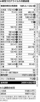 Jun 08, 2021 · 茨城県 新型コロナ 1人死亡 新たに14人感染確認. åƒè'‰çœŒã§æ–°åž‹ã‚³ãƒ­ãƒŠåˆã®æ­»è€… éºæ—ã®å¼·ã„æ„å'ã§å¹´é½¢ç­‰ã¯éžå…¬è¡¨ ç¤¾ä¼š ãƒ‹ãƒ¥ãƒ¼ã‚¹ èª­å£²æ–°èžã‚ªãƒ³ãƒ©ã‚¤ãƒ³
