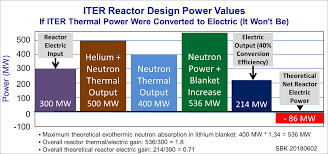 Iter Fusion Power Output And Consumption Facts New Energy