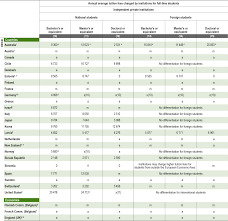 Joint japan/world bank graduate scholarship program (jjwbgsp): How Much Do Tertiary Students Pay And What Public Support Do They Receive Education At A Glance 2019 Oecd Indicators Oecd Ilibrary