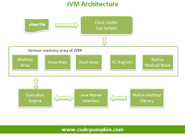That's why you need compile your *.java files to obtain *.class. Jvm Architecture Introduction Jvm Internals Code Pumpkin