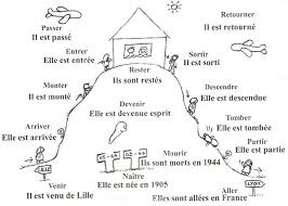 La Maison Du Verbe Etre Passe Compose Passe Compose Avec Etre Apprendre Le Francais Parler