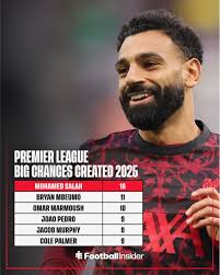 Mohamed Salah creates big chances in premier league