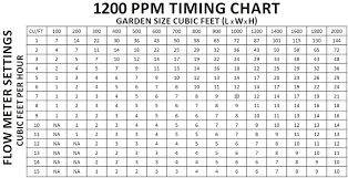 Titan Controls Carbon Dioxide Co2 Regulator For 120v Controllers Timers