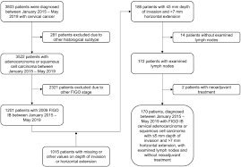 This includes bleeding after having staging a cancer means finding out how far the cancerous cells have spread so your medical team can recommend the best treatment plan for you. Cervical Cancer With 5 Mm Depth Of Invasion And 7 Mm Horizontal Spread Is Lymph Node Assessment Only Required In Patients With Lvsi Gynecologic Oncology