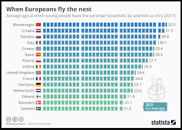 Chart Of The Day When Do Young Europeans Leave Home The