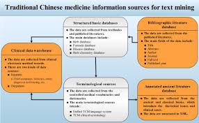 Text Mining For Traditional Chinese Medical Knowledge Discovery A Survey Sciencedirect