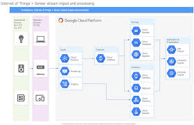 But hybrid cloud and traditional data center vendors such as ibm. Example 7 Things Sensor Stream Ingest And Processing This Google Cloud Platform Gcp Architectural Diagram Example Visu Cloud Platform Cloud Diagram Clouds