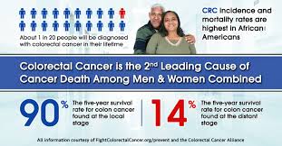 .world cancer day 2020, an important global initiative to raise awareness and take action against what to expect on world cancer day 2020? Colorectal Cancer Awareness Month Conquer The Patient Voice