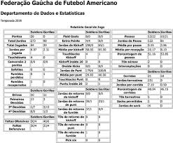 Compare teams, find the best odds and browse through archive stats up to 7 years back. Santa Maria Soldiers 28 0 Porto Alegre Gorillas Campeonato Gaucho 2018 Gaucho Bowl X Futebol Americano Brasil