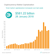 Buy total crypto market cap token ›. Total Cryptocurrency Market Capitalization Increased Over Last Week 28 January 2018 Equity Flows