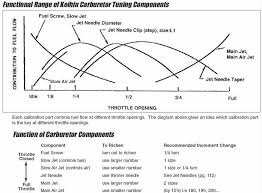 Carb Tuning Topics Gpr Camp Replica Racers