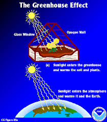 This simple experiment serves as an introduction to the greenhouse effect. Esrl Global Monitoring Laboratory Education And Outreach