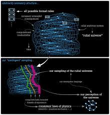 But that all changed when information became aware of itself. Why Does The Universe Exist Some Perspectives From Our Physics Project Stephen Wolfram Writings