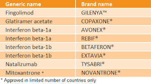 May 12, 2020 · multiple sclerosis (ms) treatments medically reviewed by dena westphalen, pharm.d. Financial Assistance For Multiple Sclerosis Medications Multiple Sclerosis Center