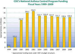 cdc asthma 2010 at a glance cdcs national asthma