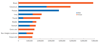 Colorectal cancer is a major public health problem in malaysia. Prevalence And Risk Factors Of Colorectal Cancer In Asia