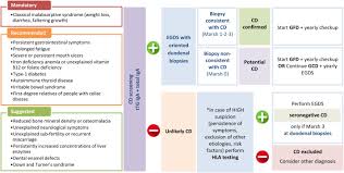 Management Of Celiac Disease In Daily Clinical Practice European Journal Of Internal Medicine