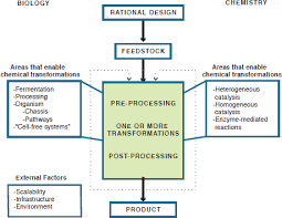 List uses of glass list uses of ceramics list types of glass and their properties state properties of ceramics. 3 Vision Of The Future What New Chemicals Could Be Made Industrialization Of Biology A Roadmap To Accelerate The Advanced Manufacturing Of Chemicals The National Academies Press