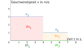 Check spelling or type a new query. Zeit Geschwindigkeits Diagramm Gleichformige Bewegungen Einfach Erklart Lakschool