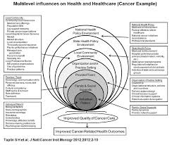 Pin By Hammans Stallings On Visualizing Change Preventive Medicine Health Policy National Health