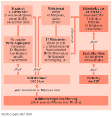 Sie ist eine interne sektion von volt europa und tritt innerhalb von deutschland zu wahlen an. Deutsche Demokratische Republik Die Teilung Deutschlands Einfach Erklart