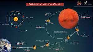The emirates mars mission probe, hope, spreads its solar panel wings. Uae Mars Mission Hope Project A Real Step Forward For Exploration Bbc News