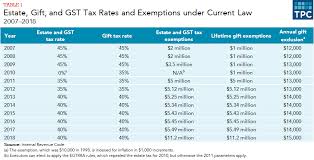 how do the estate gift and generation skipping transfer
