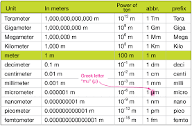 The formula used by this calculator to calculate the area of a rectangular shape is: Metric System
