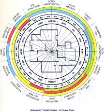 Vastu Shastra Power Of 16 Mahavastu Zones Know Zones And