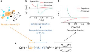 Anonym von bewerbern gepostete informationen zum vorstellungsgespräch bei xl dynamics. Unveiling The Strong Interaction Among Hadrons At The Lhc Nature