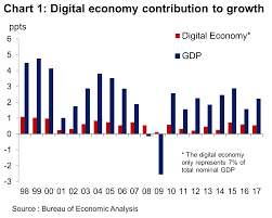 the digital economy is boosting productivity but official