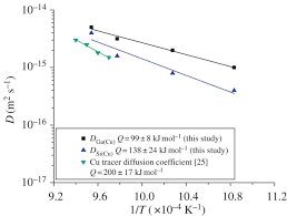 From your original cyclic voltammograms you can calculate the diffusion coefficient Role Of Different Factors Affecting Interdiffusion In Cu Ga And Cu Si Solid Solutions Proceedings Of The Royal Society A Mathematical Physical And Engineering Sciences