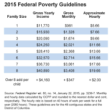 What Is Poverty Oregon Center For Public Policy