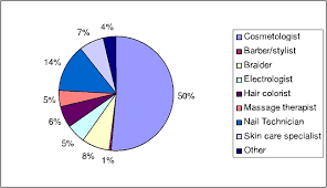 Job Demand Survey For The Salon And Spa Industry Results