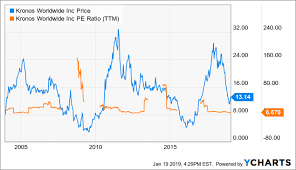 Kronos Converts Tio2 Into Cash Flow Kronos Worldwide Inc