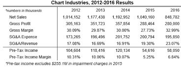 Chart Industries Tempting But Not Enough To Nibble Chart