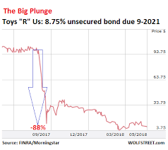 Is This The Next Big Retailer To Melt Down Its Bonds